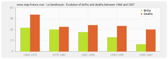 La Genétouze : Evolution of births and deaths between 1968 and 2007